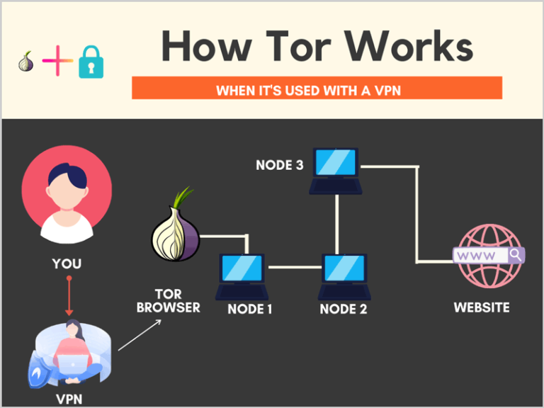 How To Access The Dark Web Through Tor