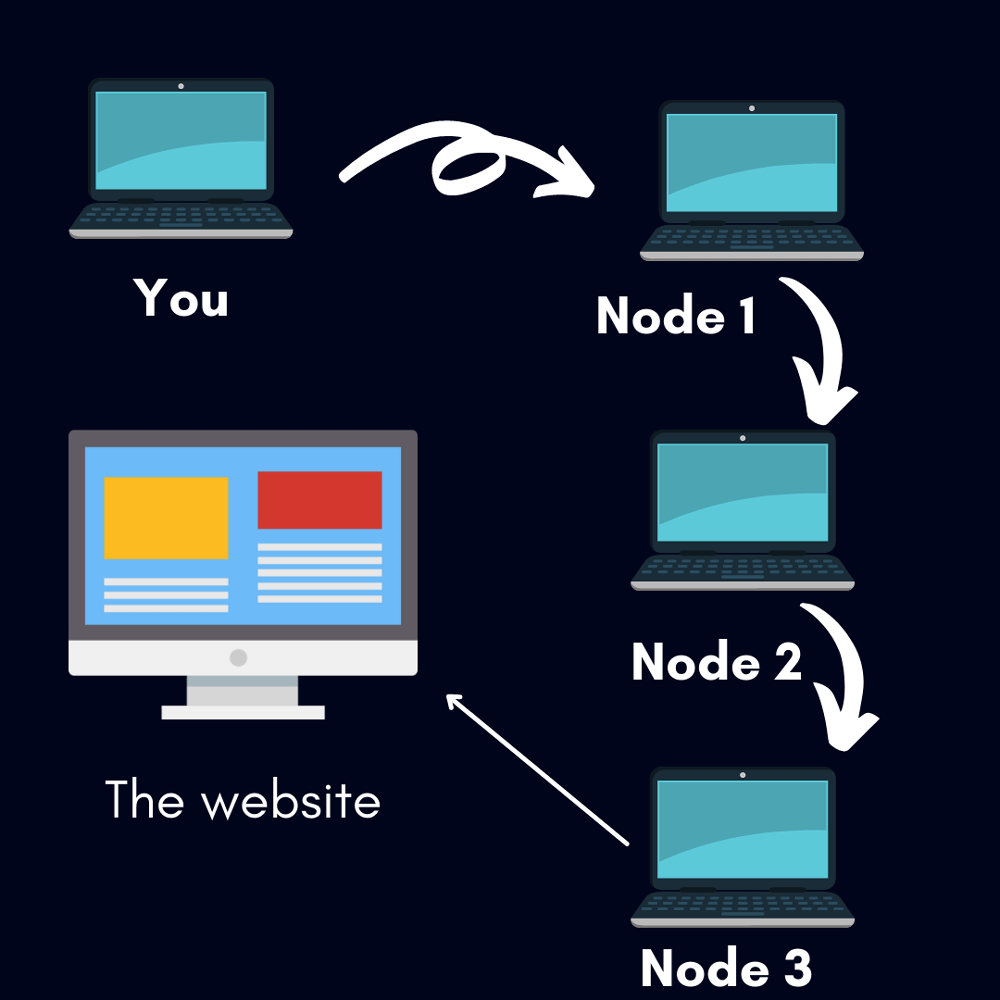 How does Tor Work